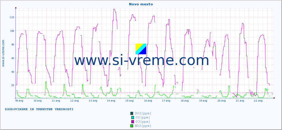POVPREČJE :: Novo mesto :: SO2 | CO | O3 | NO2 :: zadnja dva tedna / 30 minut.