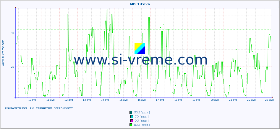 POVPREČJE :: MB Titova :: SO2 | CO | O3 | NO2 :: zadnja dva tedna / 30 minut.