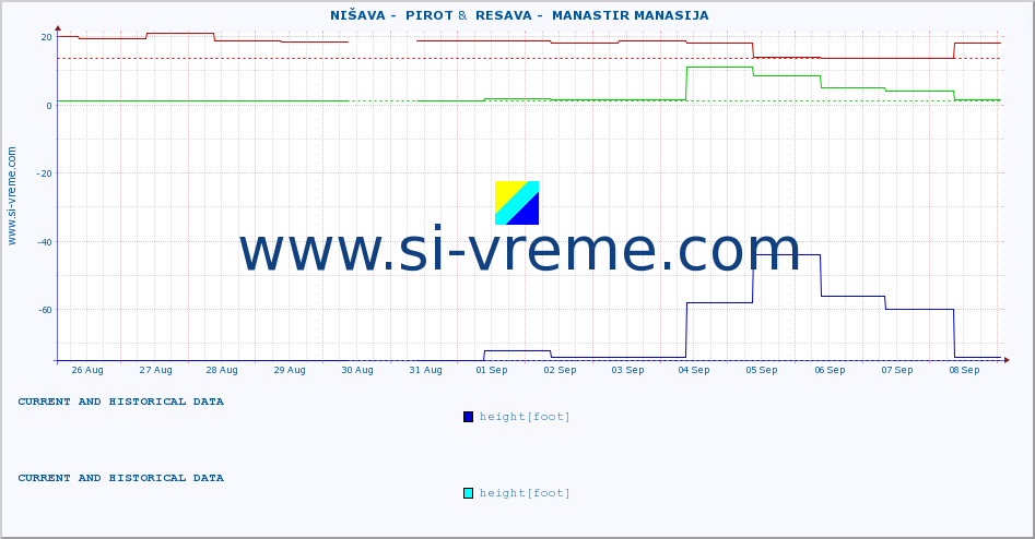  ::  NIŠAVA -  PIROT &  RESAVA -  MANASTIR MANASIJA :: height |  |  :: last two weeks / 30 minutes.