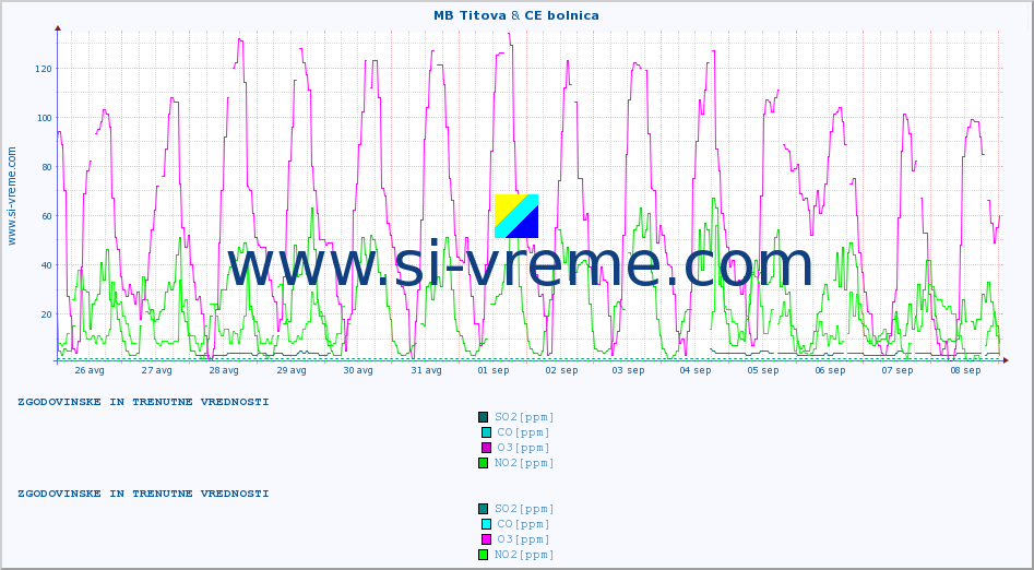 POVPREČJE :: MB Titova & CE bolnica :: SO2 | CO | O3 | NO2 :: zadnja dva tedna / 30 minut.