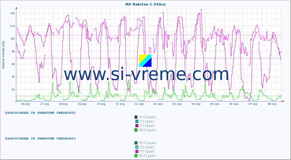 POVPREČJE :: MS Rakičan & Otlica :: SO2 | CO | O3 | NO2 :: zadnja dva tedna / 30 minut.