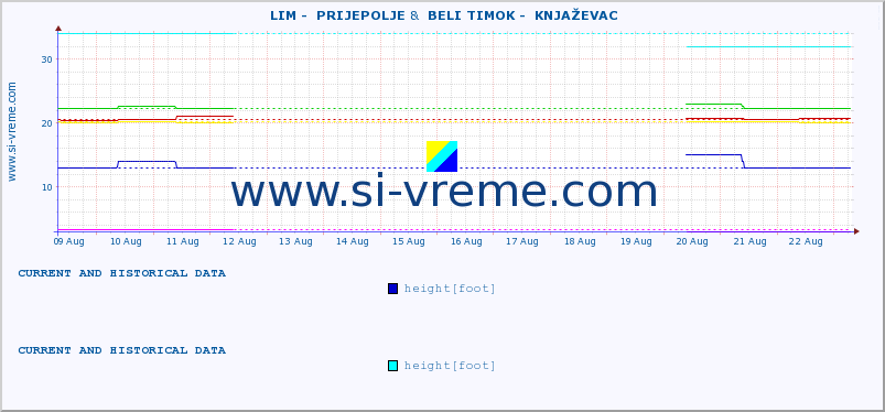  ::  LIM -  PRIJEPOLJE &  BELI TIMOK -  KNJAŽEVAC :: height |  |  :: last two weeks / 30 minutes.