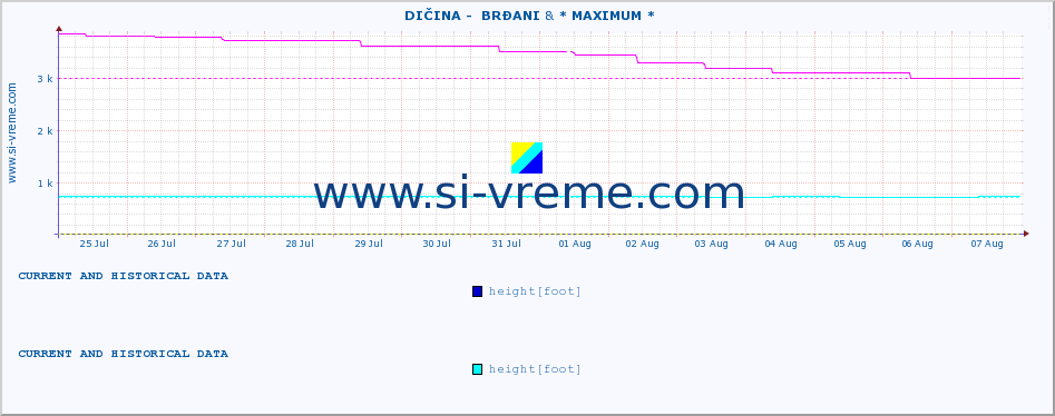  ::  DIČINA -  BRĐANI & * MAXIMUM * :: height |  |  :: last two weeks / 30 minutes.