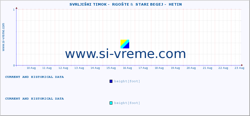  ::  SVRLJIŠKI TIMOK -  RGOŠTE &  STARI BEGEJ -  HETIN :: height |  |  :: last two weeks / 30 minutes.