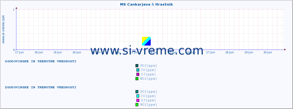 POVPREČJE :: MS Cankarjeva & Hrastnik :: SO2 | CO | O3 | NO2 :: zadnja dva tedna / 30 minut.