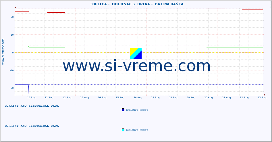  ::  TOPLICA -  DOLJEVAC &  DRINA -  BAJINA BAŠTA :: height |  |  :: last two weeks / 30 minutes.