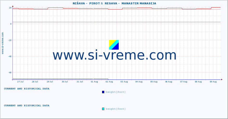  ::  NIŠAVA -  PIROT &  RESAVA -  MANASTIR MANASIJA :: height |  |  :: last two weeks / 30 minutes.