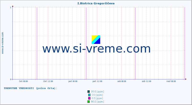 POVPREČJE :: I.Bistrica Gregorčičeva :: SO2 | CO | O3 | NO2 :: zadnji teden / 30 minut.