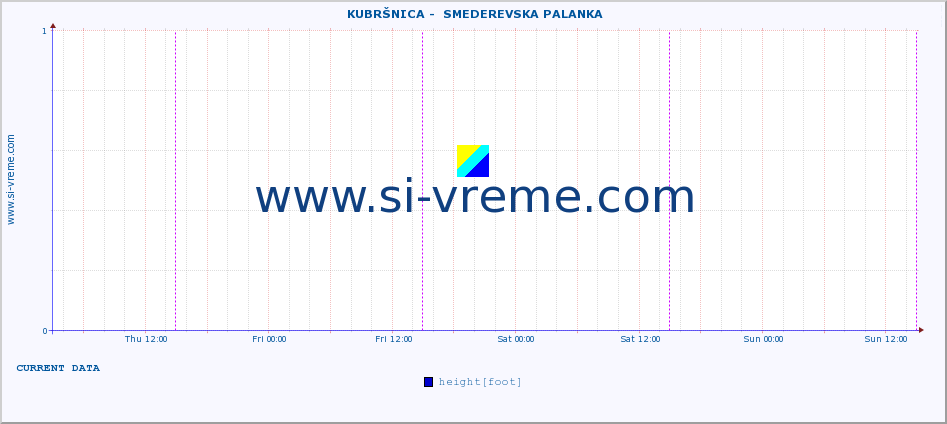  ::  KUBRŠNICA -  SMEDEREVSKA PALANKA :: height |  |  :: last week / 30 minutes.