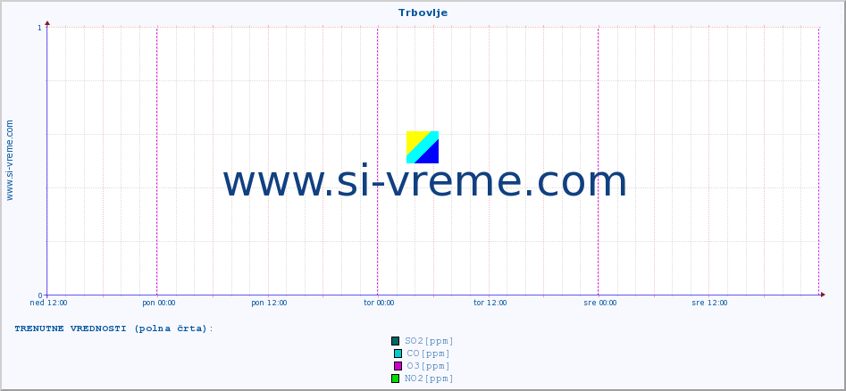 POVPREČJE :: Trbovlje :: SO2 | CO | O3 | NO2 :: zadnji teden / 30 minut.