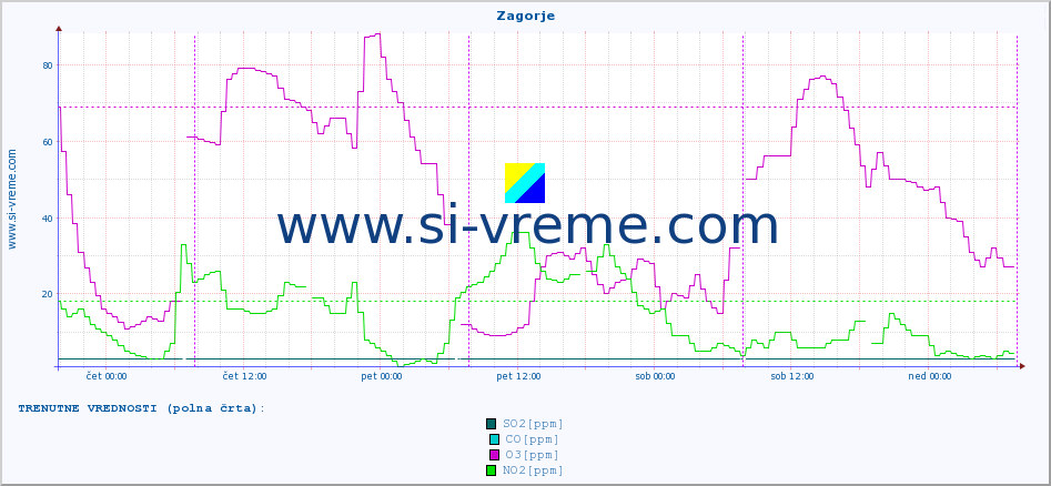 POVPREČJE :: Zagorje :: SO2 | CO | O3 | NO2 :: zadnji teden / 30 minut.