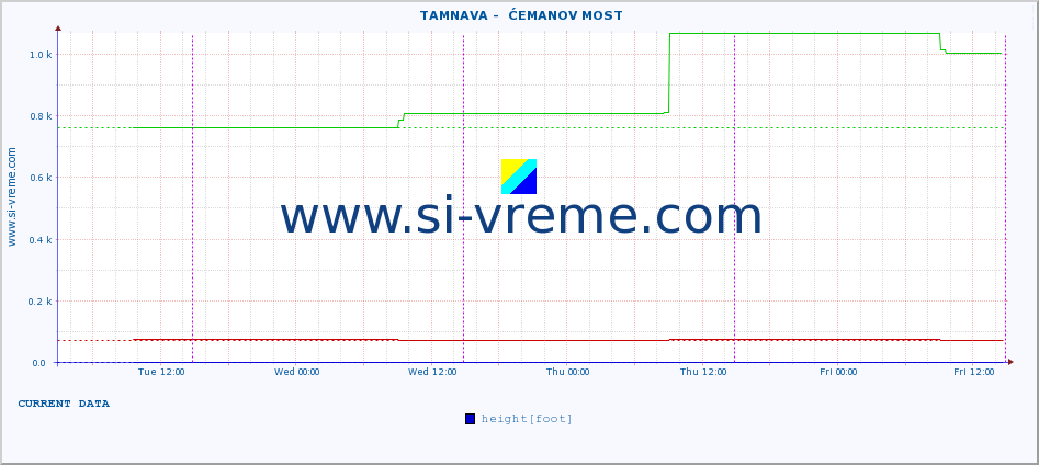  ::  TAMNAVA -  ĆEMANOV MOST :: height |  |  :: last week / 30 minutes.