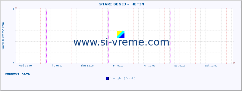  ::  STARI BEGEJ -  HETIN :: height |  |  :: last week / 30 minutes.