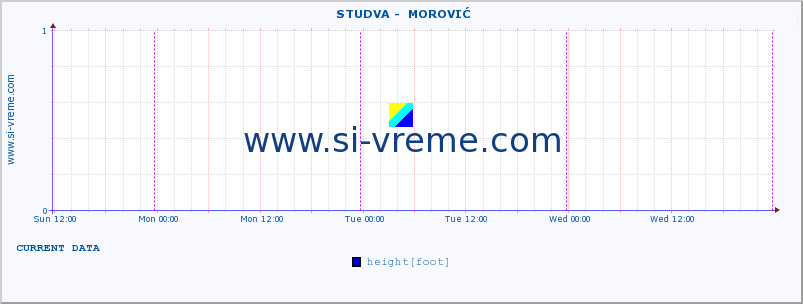  ::  STUDVA -  MOROVIĆ :: height |  |  :: last week / 30 minutes.