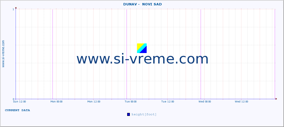  ::  DUNAV -  NOVI SAD :: height |  |  :: last week / 30 minutes.