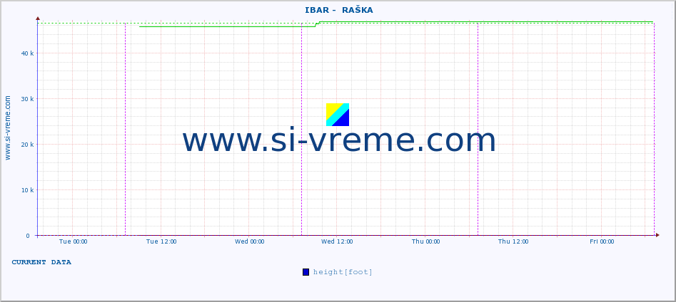  ::  IBAR -  RAŠKA :: height |  |  :: last week / 30 minutes.