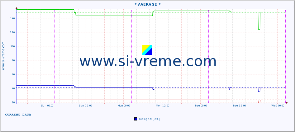  :: * AVERAGE * :: height |  |  :: last week / 30 minutes.