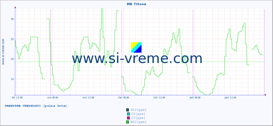 POVPREČJE :: MB Titova :: SO2 | CO | O3 | NO2 :: zadnji teden / 30 minut.