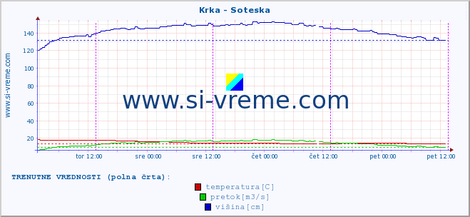 POVPREČJE :: Krka - Soteska :: temperatura | pretok | višina :: zadnji teden / 30 minut.