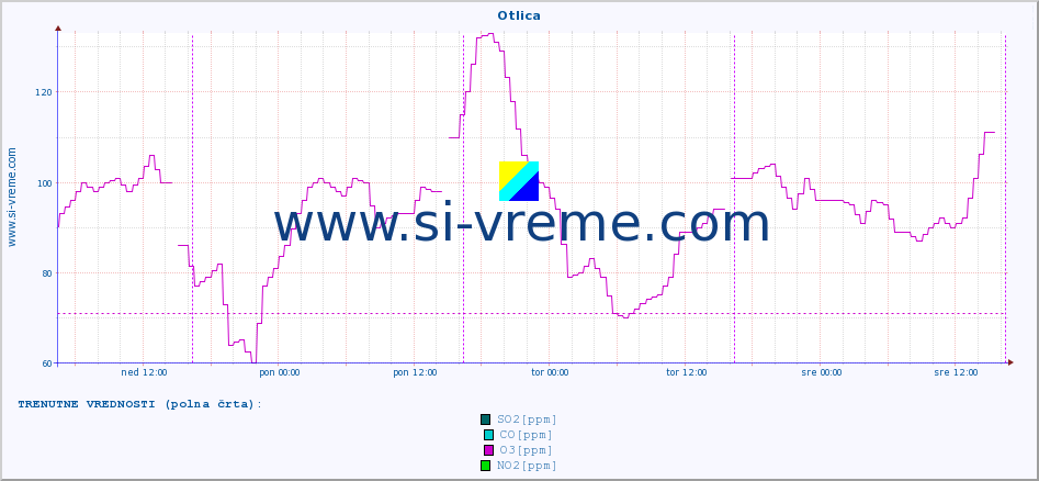 POVPREČJE :: Otlica :: SO2 | CO | O3 | NO2 :: zadnji teden / 30 minut.