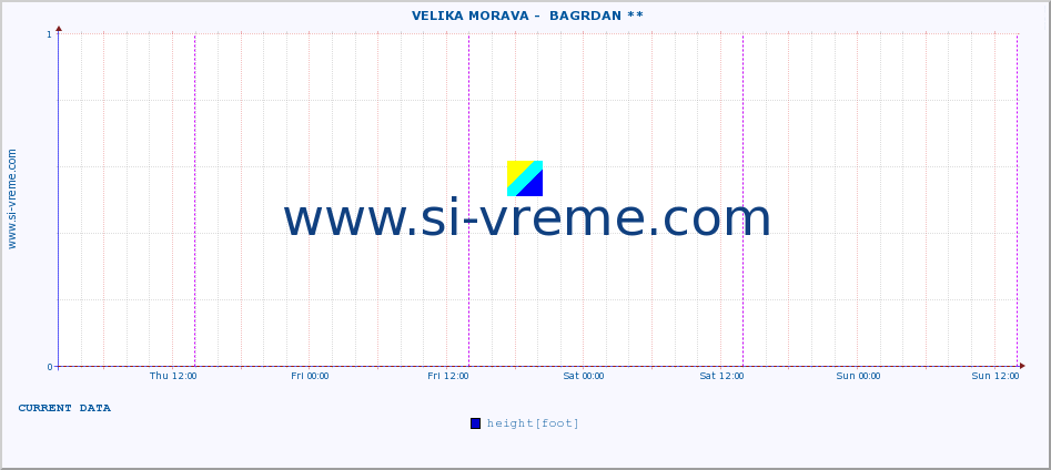  ::  VELIKA MORAVA -  BAGRDAN ** :: height |  |  :: last week / 30 minutes.