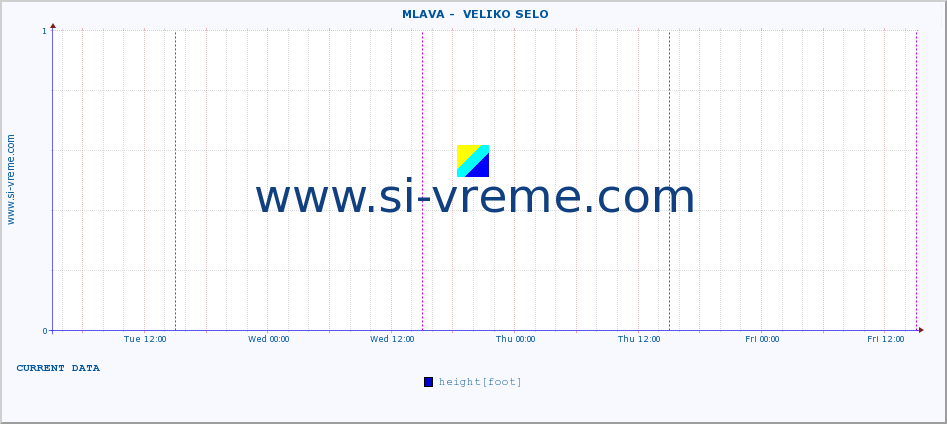  ::  MLAVA -  VELIKO SELO :: height |  |  :: last week / 30 minutes.