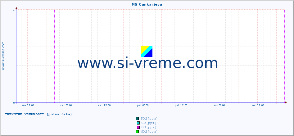 POVPREČJE :: MS Cankarjeva :: SO2 | CO | O3 | NO2 :: zadnji teden / 30 minut.