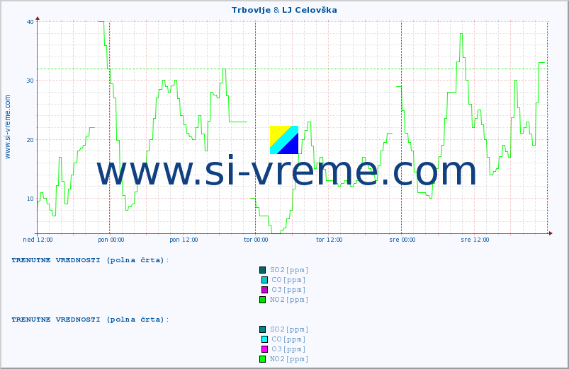 POVPREČJE :: Trbovlje & LJ Celovška :: SO2 | CO | O3 | NO2 :: zadnji teden / 30 minut.