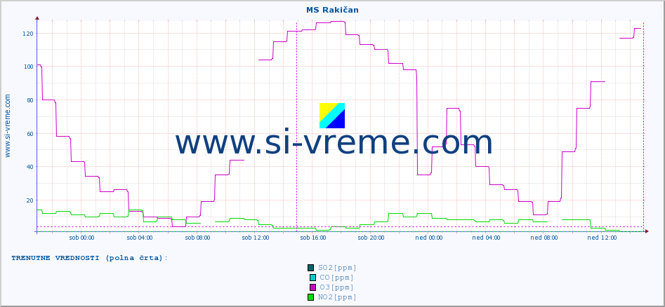 POVPREČJE :: MS Rakičan :: SO2 | CO | O3 | NO2 :: zadnji teden / 30 minut.