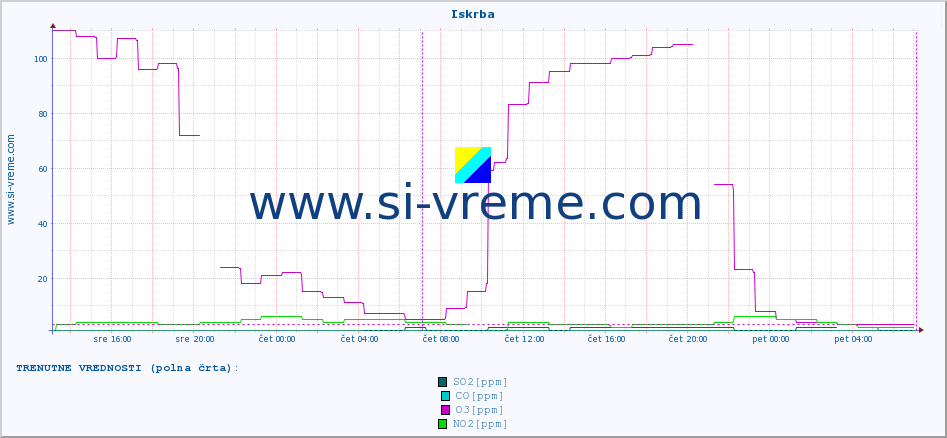 POVPREČJE :: Iskrba :: SO2 | CO | O3 | NO2 :: zadnji teden / 30 minut.