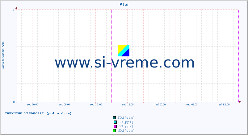 POVPREČJE :: Ptuj :: SO2 | CO | O3 | NO2 :: zadnji teden / 30 minut.