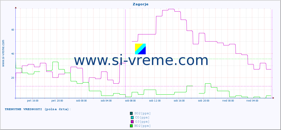 POVPREČJE :: Zagorje :: SO2 | CO | O3 | NO2 :: zadnji teden / 30 minut.