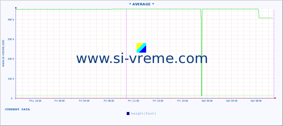  :: * AVERAGE * :: height |  |  :: last week / 30 minutes.