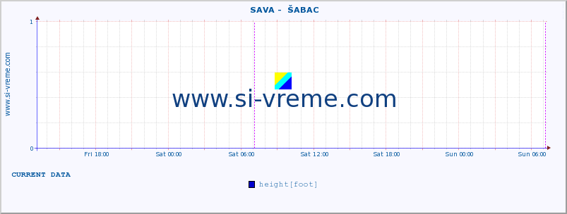  ::  SAVA -  ŠABAC :: height |  |  :: last week / 30 minutes.