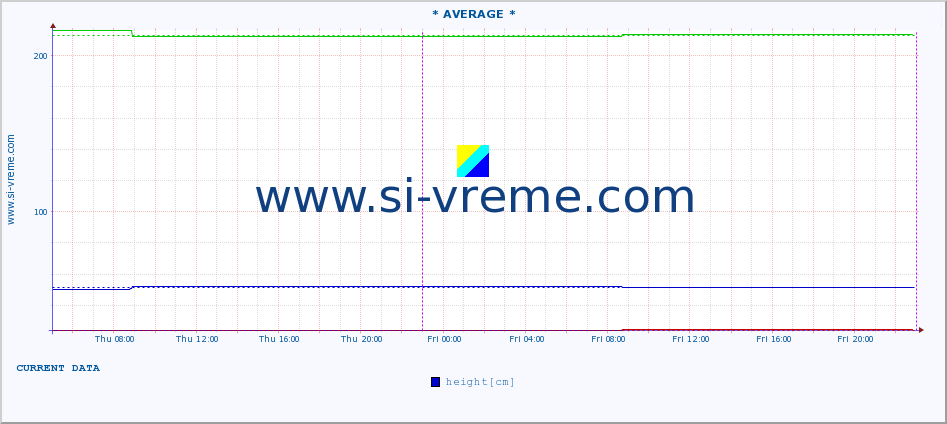  :: * AVERAGE * :: height |  |  :: last week / 30 minutes.