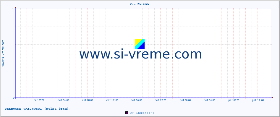 POVPREČJE :: 6 - 7visok :: UV indeks :: zadnji teden / 30 minut.