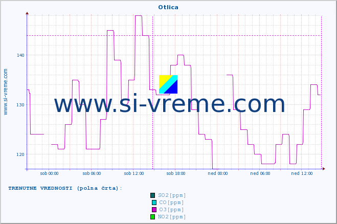 POVPREČJE :: Otlica :: SO2 | CO | O3 | NO2 :: zadnji teden / 30 minut.