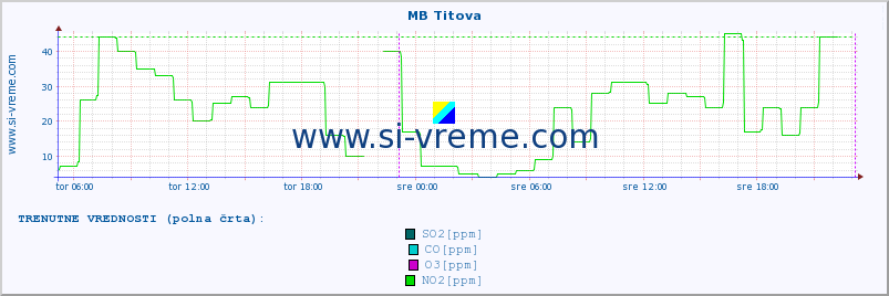 POVPREČJE :: MB Titova :: SO2 | CO | O3 | NO2 :: zadnji teden / 30 minut.