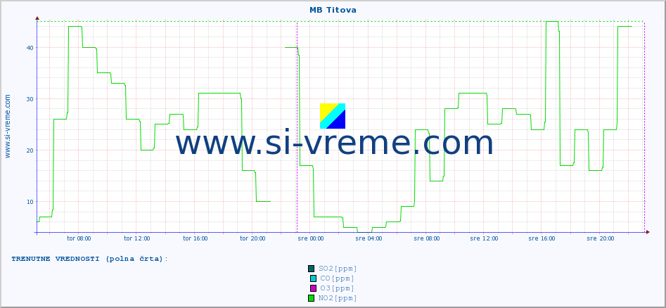 POVPREČJE :: MB Titova :: SO2 | CO | O3 | NO2 :: zadnji teden / 30 minut.