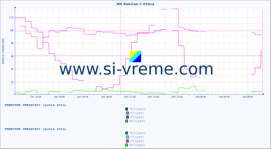 POVPREČJE :: MS Rakičan & Otlica :: SO2 | CO | O3 | NO2 :: zadnji teden / 30 minut.