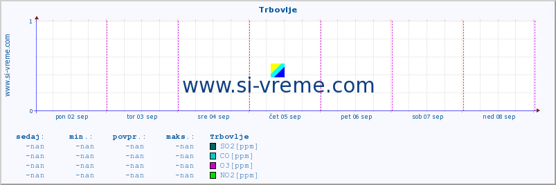 POVPREČJE :: Trbovlje :: SO2 | CO | O3 | NO2 :: zadnji teden / 30 minut.