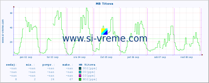 POVPREČJE :: MB Titova :: SO2 | CO | O3 | NO2 :: zadnji teden / 30 minut.