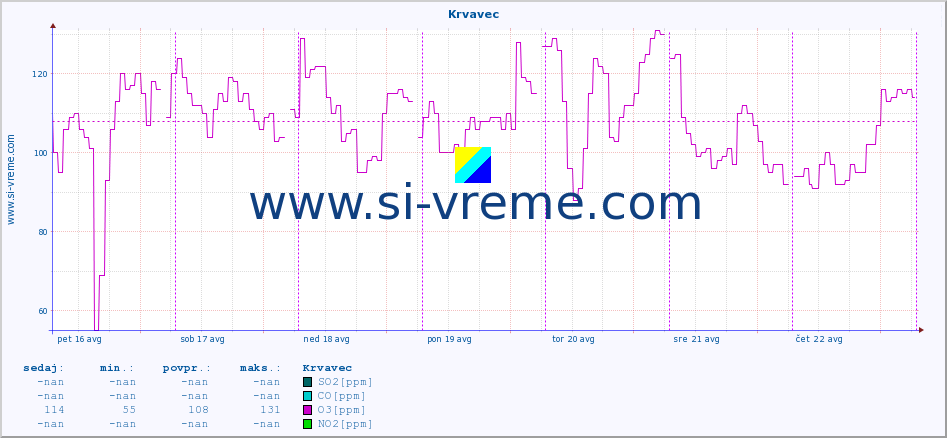 POVPREČJE :: Krvavec :: SO2 | CO | O3 | NO2 :: zadnji teden / 30 minut.