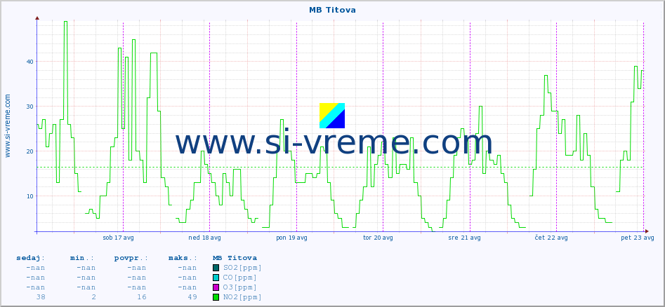 POVPREČJE :: MB Titova :: SO2 | CO | O3 | NO2 :: zadnji teden / 30 minut.