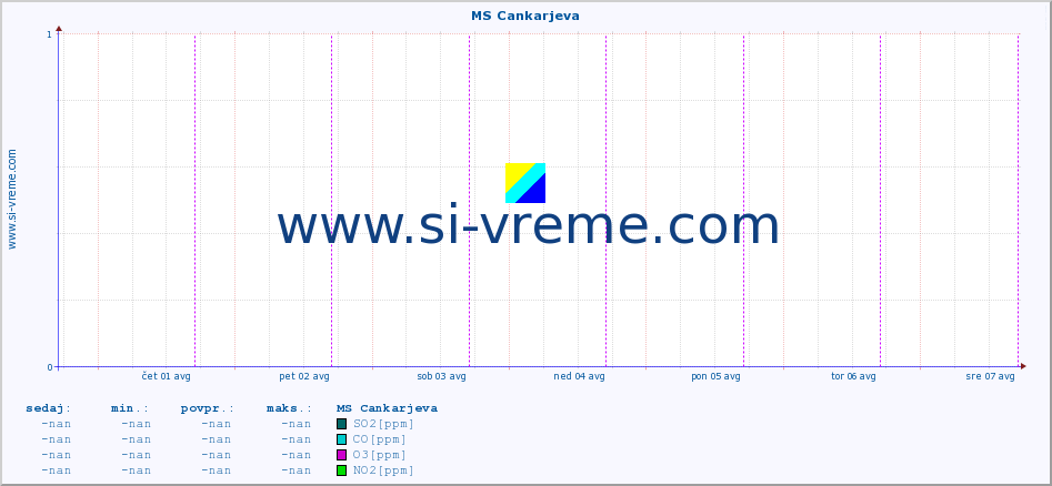 POVPREČJE :: MS Cankarjeva :: SO2 | CO | O3 | NO2 :: zadnji teden / 30 minut.