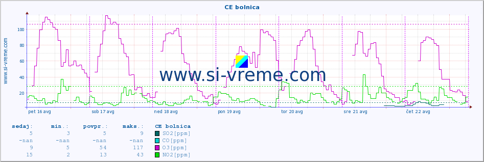 POVPREČJE :: CE bolnica :: SO2 | CO | O3 | NO2 :: zadnji teden / 30 minut.