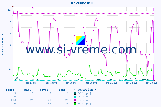 POVPREČJE :: * POVPREČJE * :: SO2 | CO | O3 | NO2 :: zadnji teden / 30 minut.