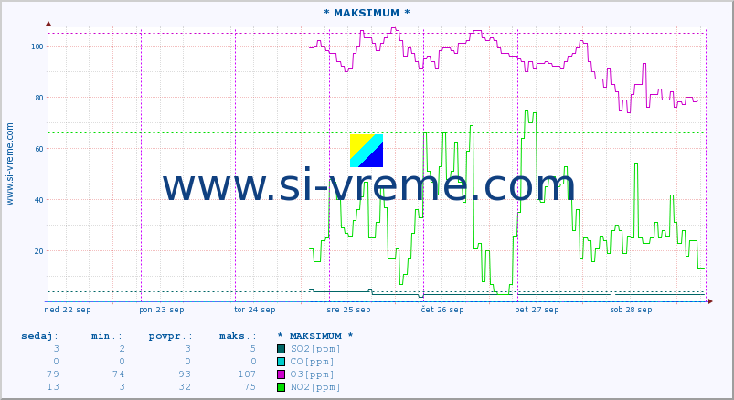 POVPREČJE :: * MAKSIMUM * :: SO2 | CO | O3 | NO2 :: zadnji teden / 30 minut.