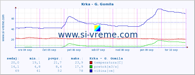 POVPREČJE :: Krka - G. Gomila :: temperatura | pretok | višina :: zadnji teden / 30 minut.