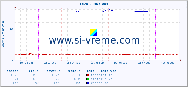 POVPREČJE :: Iška - Iška vas :: temperatura | pretok | višina :: zadnji teden / 30 minut.